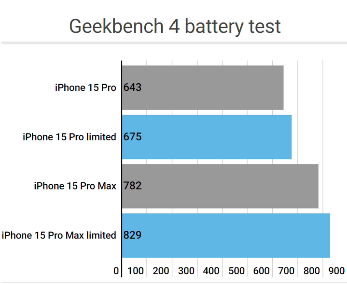 怀化apple维修站iPhone15Pro的ProMotion高刷功能耗电吗