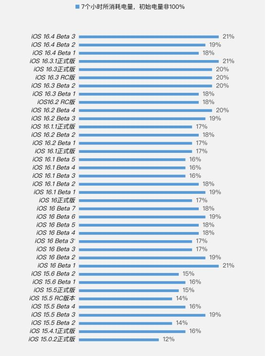 怀化苹果手机维修分享iOS 16.4 Beta 3续航跑分等测试结果汇总 