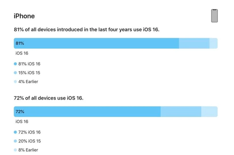 怀化苹果手机维修分享iOS 16 / iPadOS 16 安装率 