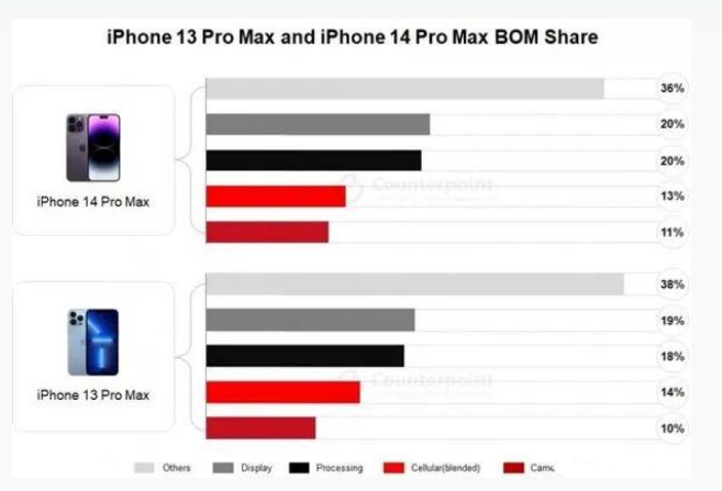 怀化苹果手机维修分享iPhone 14 Pro的成本和利润 