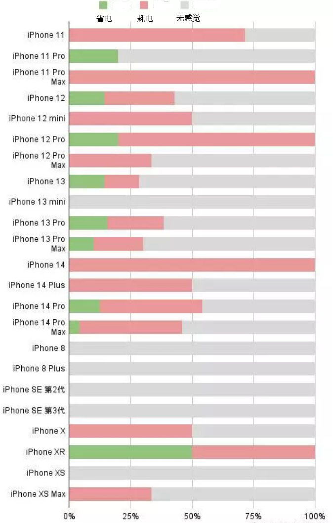 怀化苹果手机维修分享iOS16.2太耗电怎么办？iOS16.2续航不好可以降级吗？ 