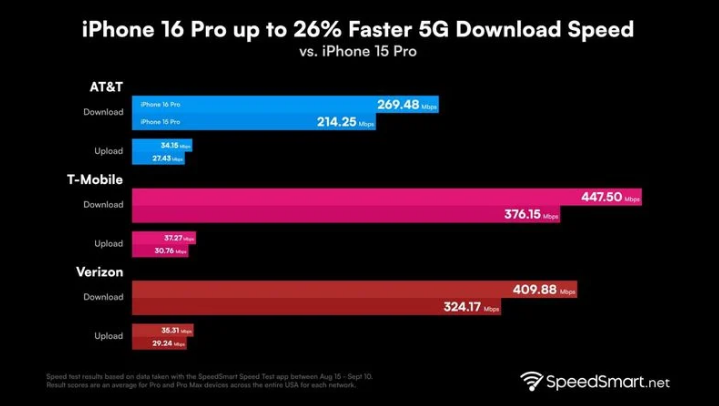 怀化苹果手机维修分享iPhone 16 Pro 系列的 5G 速度 