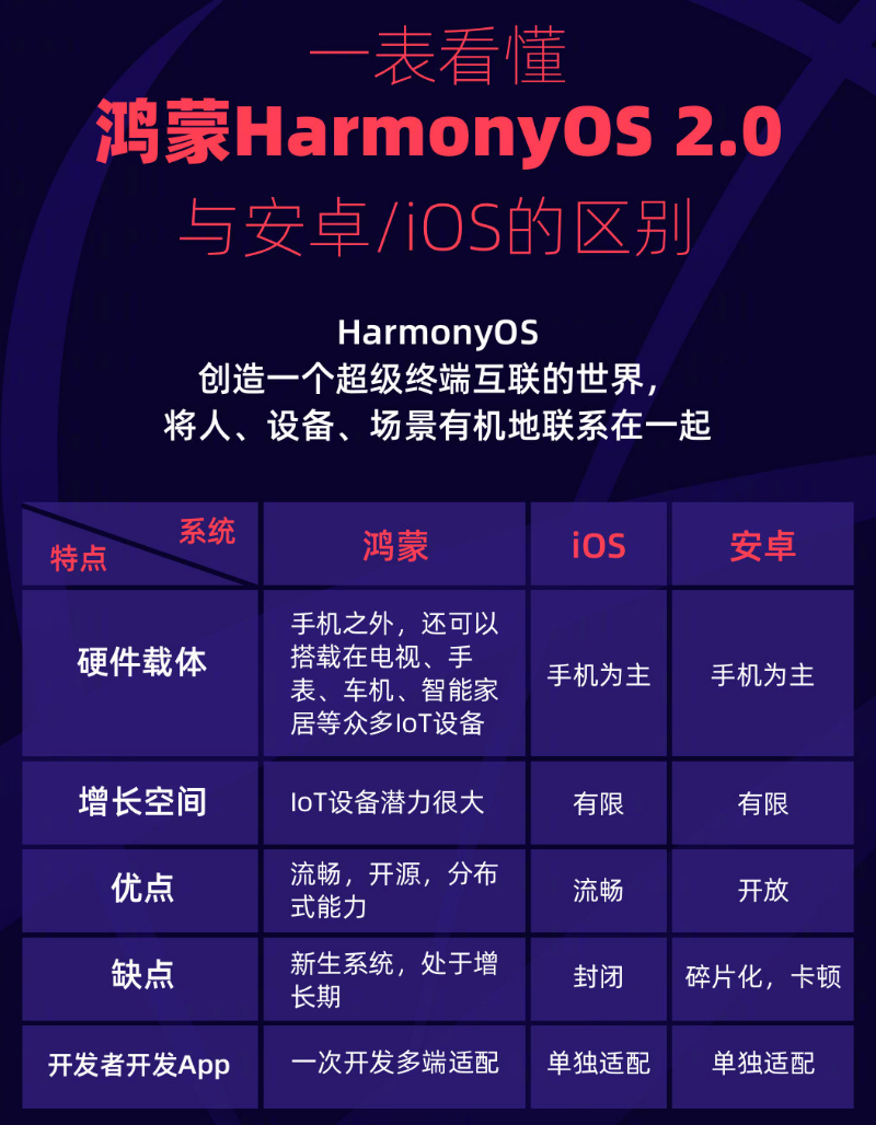 怀化苹果手机维修分享华为鸿蒙 OS 与安卓以及 iOS 都有什么区别 