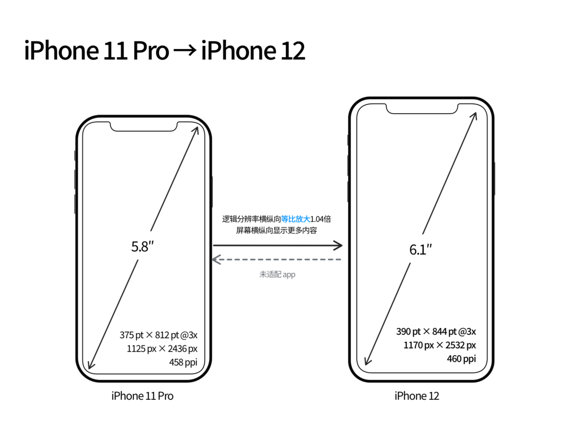 怀化苹果手机维修分享iPhone 12 mini 和 iPhone 12 Pro 的尺寸变化会改变显示内容吗 